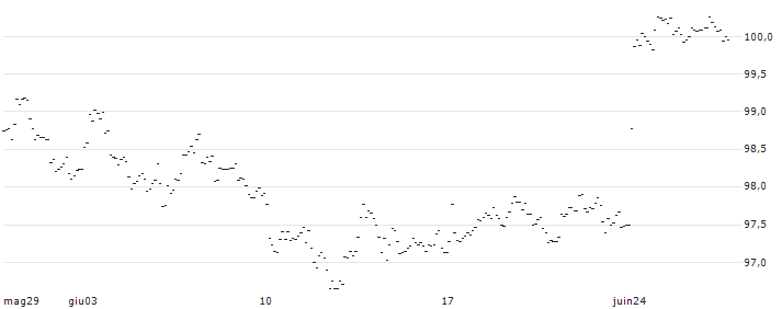 AKTIEN-ANLEIHE - HOCHTIEF : Grafico di Prezzo (5 giorni)