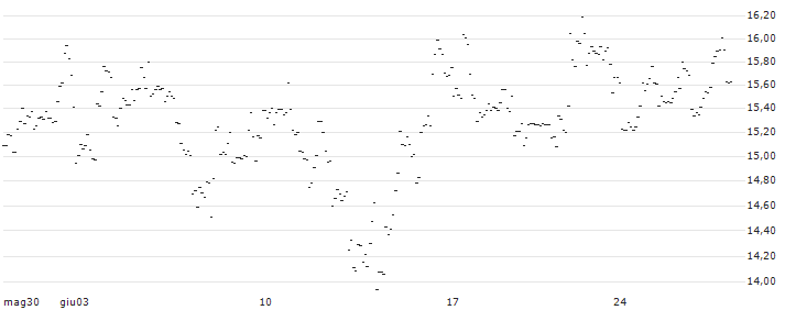 TURBO UNLIMITED SHORT- OPTIONSSCHEIN OHNE STOPP-LOSS-LEVEL - NXP SEMICONDUCTORS NV : Grafico di Prezzo (5 giorni)