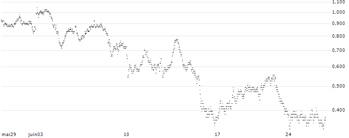 BNP PARIBAS ARBITRAGE/CALL/COMPAGNIE DE SAINT-GOBAIN/80/0.2/20.09.24(X9MNB) : Grafico di Prezzo (5 giorni)