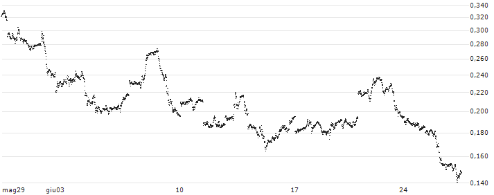 BANK VONTOBEL/CALL/SILVER/32.5/0.1/20.12.24(F42589) : Grafico di Prezzo (5 giorni)