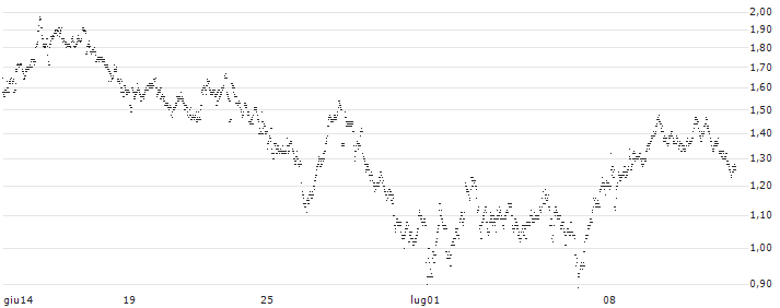 SHORT MINI FUTURE WARRANT - SBM OFFSHORE(Y9W1H) : Grafico di Prezzo (5 giorni)