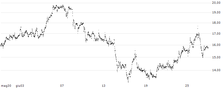 TURBO BULL OPEN END - LVMH MOËT HENN. L. VUITTON(UD1W1M) : Grafico di Prezzo (5 giorni)