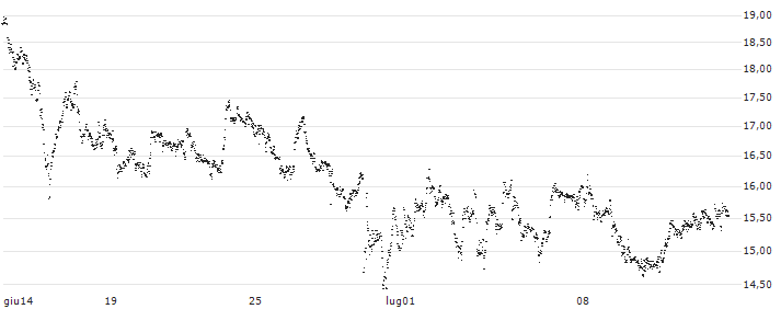 BEST UNLIMITED TURBO LONG CERTIFICATE - PUMA(OC30S) : Grafico di Prezzo (5 giorni)