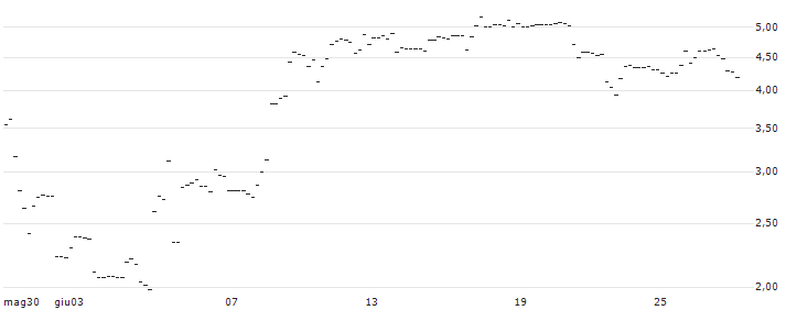 UNICREDIT BANK/CALL/CROWDSTRIKE HOLDINGS A/400/0.1/15.01.25 : Grafico di Prezzo (5 giorni)