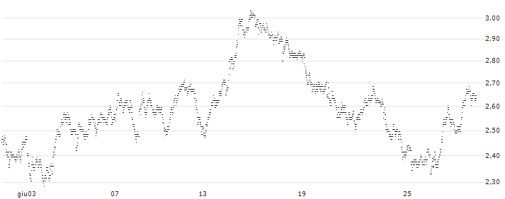 UNLIMITED TURBO BEAR - PUBLICIS GROUPE(7237S) : Grafico di Prezzo (5 giorni)