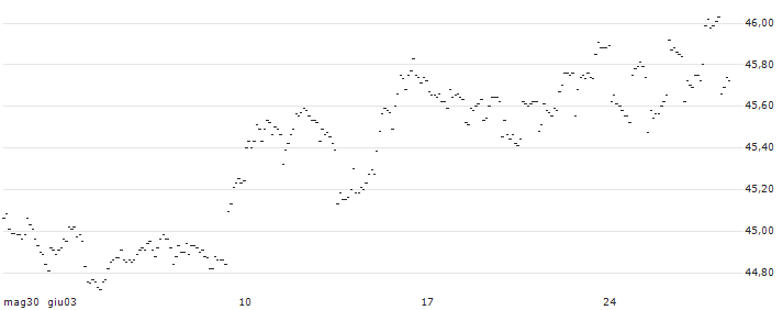 DISCOUNT ZERTIFIKAT - NASDAQ : Grafico di Prezzo (5 giorni)