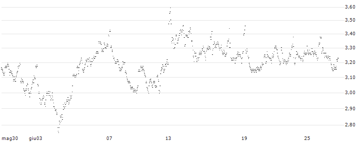 UNLIMITED TURBO LONG - LOTUS BAKERIES(BT7MB) : Grafico di Prezzo (5 giorni)