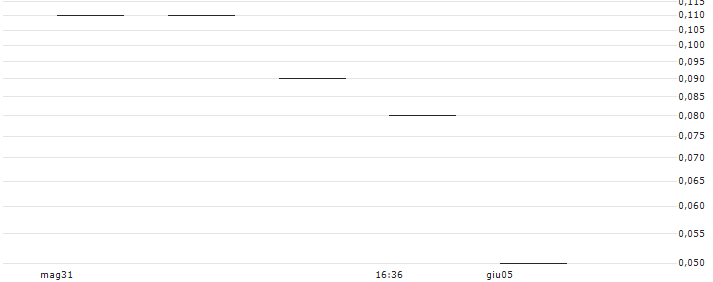 SHB/CALL/GETINGE B/200/0.1/20.06.24(GET4F 200SHB) : Grafico di Prezzo (5 giorni)
