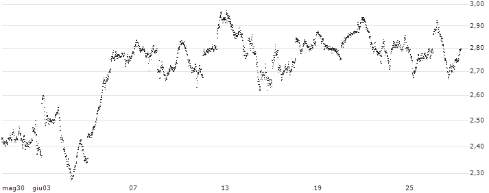 MINI FUTURE LONG - AEX(5Z3NB) : Grafico di Prezzo (5 giorni)