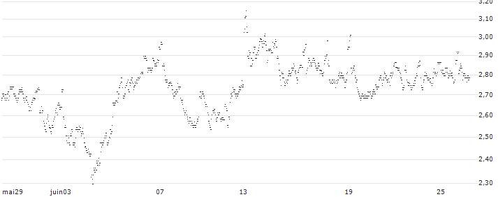 UNLIMITED TURBO LONG - LOTUS BAKERIES(X33NB) : Grafico di Prezzo (5 giorni)