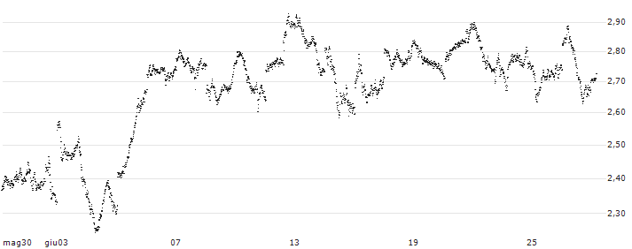 UNLIMITED TURBO LONG - AEX(9Y3NB) : Grafico di Prezzo (5 giorni)