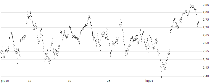MINI FUTURE LONG - AEX(E53NB) : Grafico di Prezzo (5 giorni)