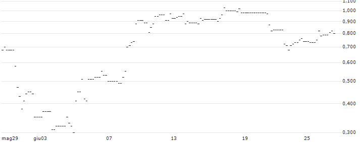 UNICREDIT BANK/CALL/CROWDSTRIKE HOLDINGS A/600/0.1/15.01.25 : Grafico di Prezzo (5 giorni)