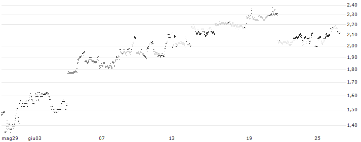 UNLIMITED TURBO BULL - SOFTBANK GROUP(3B37S) : Grafico di Prezzo (5 giorni)