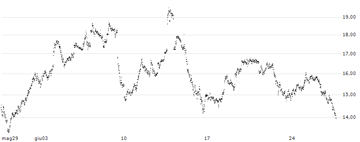 FACTOR CERTIFICATE - USD/SEK(8M73S) : Grafico di Prezzo (5 giorni)