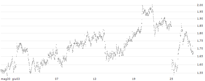 UNLIMITED TURBO LONG - ROLLS ROYCE(P1ZL73) : Grafico di Prezzo (5 giorni)