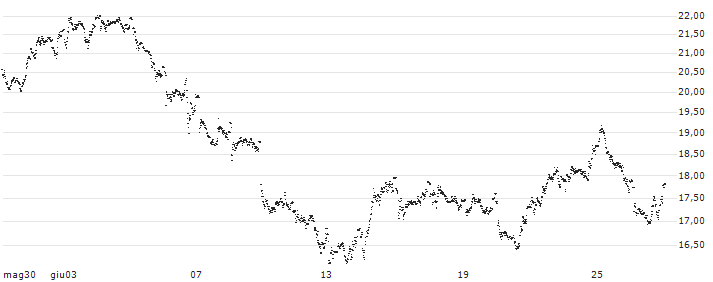 MINI FUTURE SHORT - BE SEMICONDUCTOR INDUSTRIES(4O4NB) : Grafico di Prezzo (5 giorni)