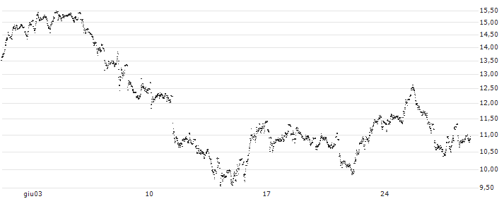 UNLIMITED TURBO SHORT - BE SEMICONDUCTOR INDUSTRIES(JW4NB) : Grafico di Prezzo (5 giorni)