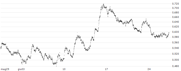 MINI FUTURE SHORT - FTSE MIB(P205F9) : Grafico di Prezzo (5 giorni)