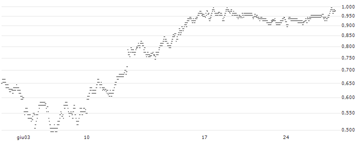 UNLIMITED TURBO BEAR - RUBIS(4D11S) : Grafico di Prezzo (5 giorni)