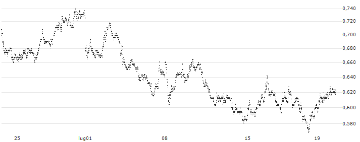MINI FUTURE SHORT - FTSE MIB(P20H94) : Grafico di Prezzo (5 giorni)