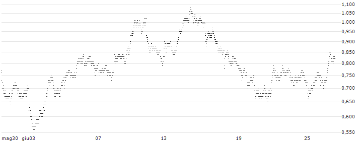 TURBO BEAR WARRANT - KBC GROEP(2807T) : Grafico di Prezzo (5 giorni)