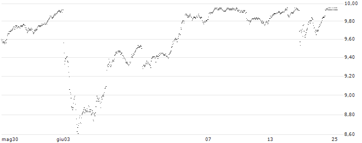 INLINE WARRANT - CARREFOUR(3621T) : Grafico di Prezzo (5 giorni)