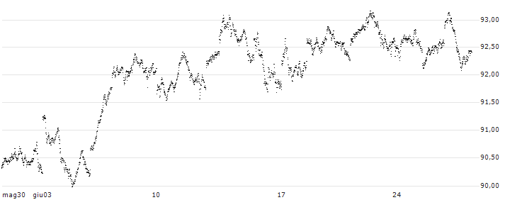 BONUS-CERTIFICATE CLASSIC - AEX(FX27S) : Grafico di Prezzo (5 giorni)