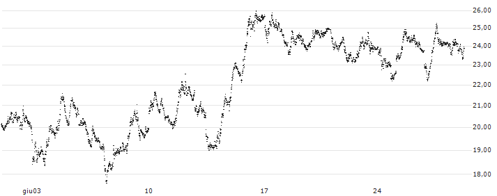 SPRINTER-PUT-WARRANT - DAX(F45808) : Grafico di Prezzo (5 giorni)
