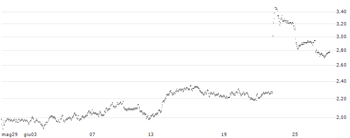 TURBO BEAR OPEN END - EUROFINS SCIENTIFIC(B950T) : Grafico di Prezzo (5 giorni)