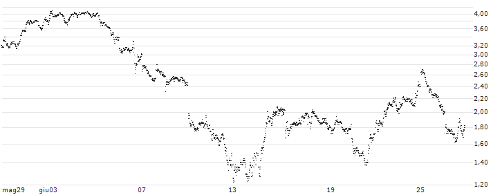 MINI FUTURE BEAR - BE SEMICONDUCTOR INDUSTRIES(D316T) : Grafico di Prezzo (5 giorni)