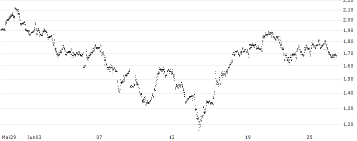 TURBO BULL OPEN END - UNIPOL GRUPPO(UD50X9) : Grafico di Prezzo (5 giorni)