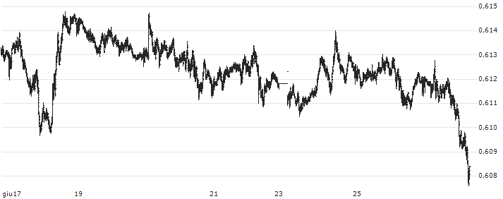 New Zealand Dollar / US Dollar (NZD/USD) : Grafico di Prezzo (5 giorni)