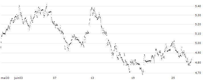 UNLIMITED TURBO BULL - SOFINA(AY53Z) : Grafico di Prezzo (5 giorni)