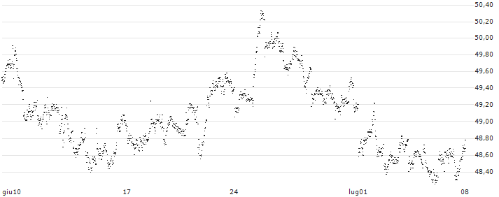 MINI FUTURE LONG - BERKSHIRE HATHAWAY `A`(M177N) : Grafico di Prezzo (5 giorni)