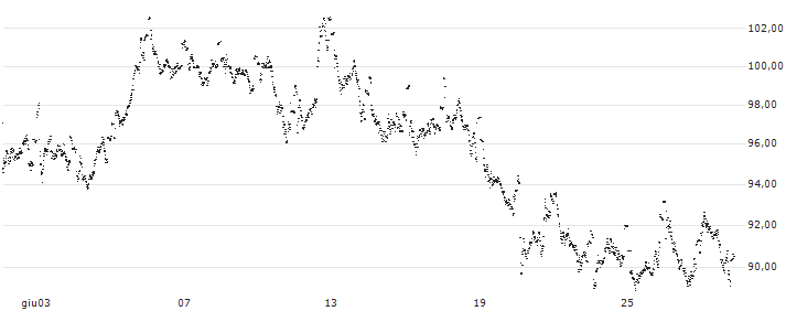 UNLIMITED TURBO LONG - ADYEN(30HFB) : Grafico di Prezzo (5 giorni)