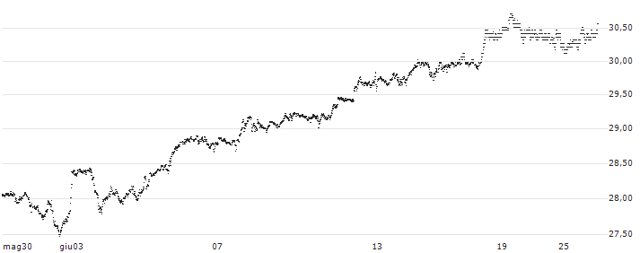 MINI FUTURE LONG - S&P 500(P40494) : Grafico di Prezzo (5 giorni)