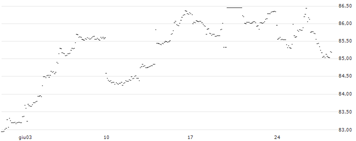 GOON US4.5SNR RATE : Grafico di Prezzo (5 giorni)
