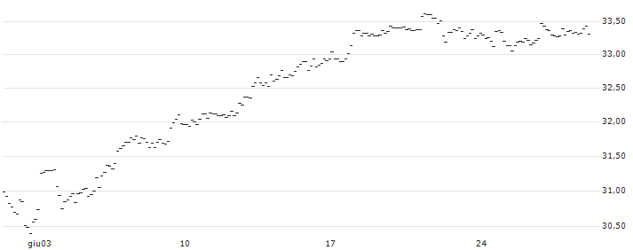 MINI LONG - S&P 500 : Grafico di Prezzo (5 giorni)