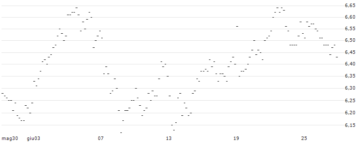 TURBO UNLIMITED LONG- OPTIONSSCHEIN OHNE STOPP-LOSS-LEVEL - E.ON : Grafico di Prezzo (5 giorni)