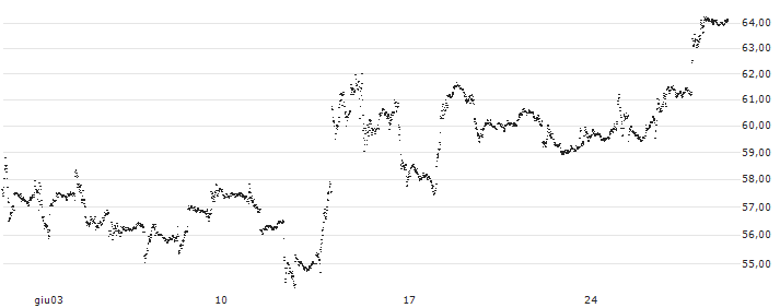 UNLIMITED TURBO BULL - TESLA(9F12Z) : Grafico di Prezzo (5 giorni)