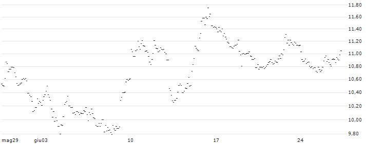 TURBO UNLIMITED SHORT- OPTIONSSCHEIN OHNE STOPP-LOSS-LEVEL - EUR/CNH SPOT : Grafico di Prezzo (5 giorni)