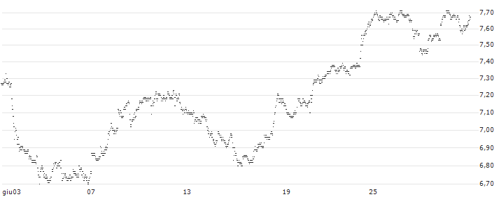 UNLIMITED TURBO BULL - SCHLUMBERGER(31J1Z) : Grafico di Prezzo (5 giorni)