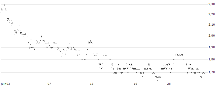 MINI FUTURE LONG - BASIC-FIT(7O81B) : Grafico di Prezzo (5 giorni)