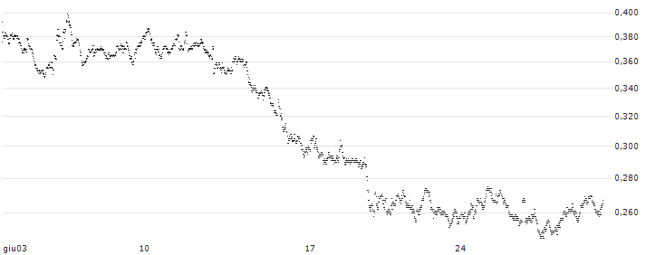 BEST UNLIMITED TURBO LONG CERTIFICATE - SCHAEFFLE(BC59S) : Grafico di Prezzo (5 giorni)