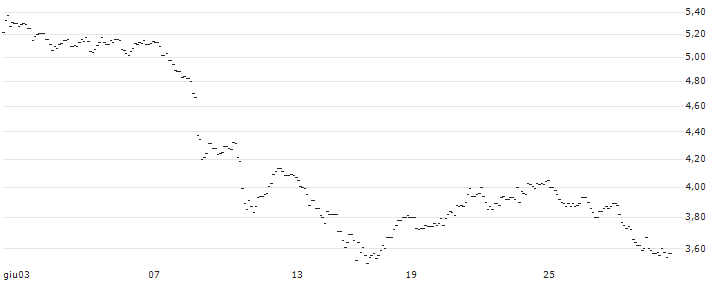 TURBO UNLIMITED LONG- OPTIONSSCHEIN OHNE STOPP-LOSS-LEVEL - VINCI : Grafico di Prezzo (5 giorni)