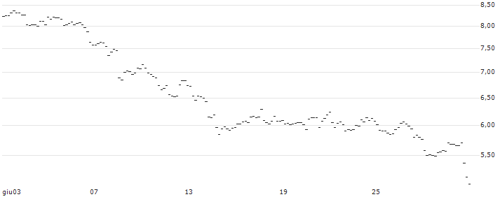 TURBO UNLIMITED LONG- OPTIONSSCHEIN OHNE STOPP-LOSS-LEVEL - NORDEX : Grafico di Prezzo (5 giorni)