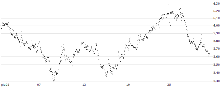 UNLIMITED TURBO BULL - ACKERMANS & VAN HAAREN(EE50S) : Grafico di Prezzo (5 giorni)