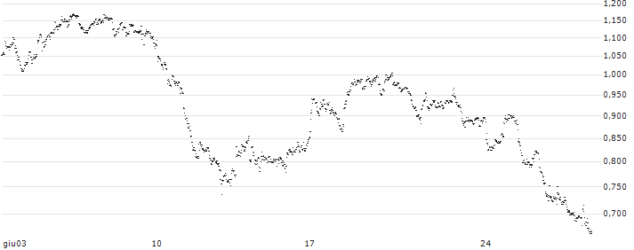UNLIMITED TURBO BULL - SHURGARD SELF STORAGE(FT60S) : Grafico di Prezzo (5 giorni)