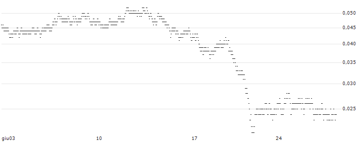 CONSTANT LEVERAGE LONG - SARTORIUS STEDIM BIO(L3TBB) : Grafico di Prezzo (5 giorni)